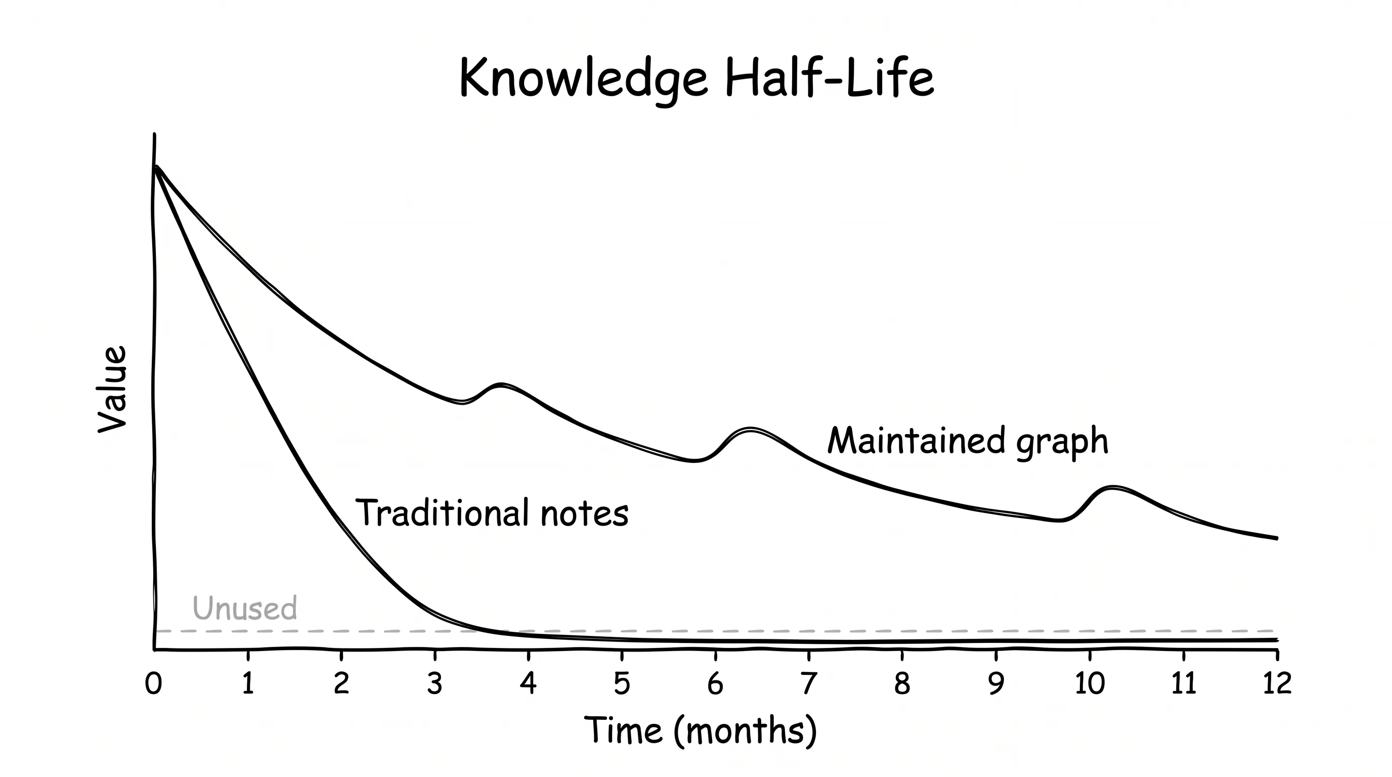 Knowledge half-life: notes decay, maintained graphs persist