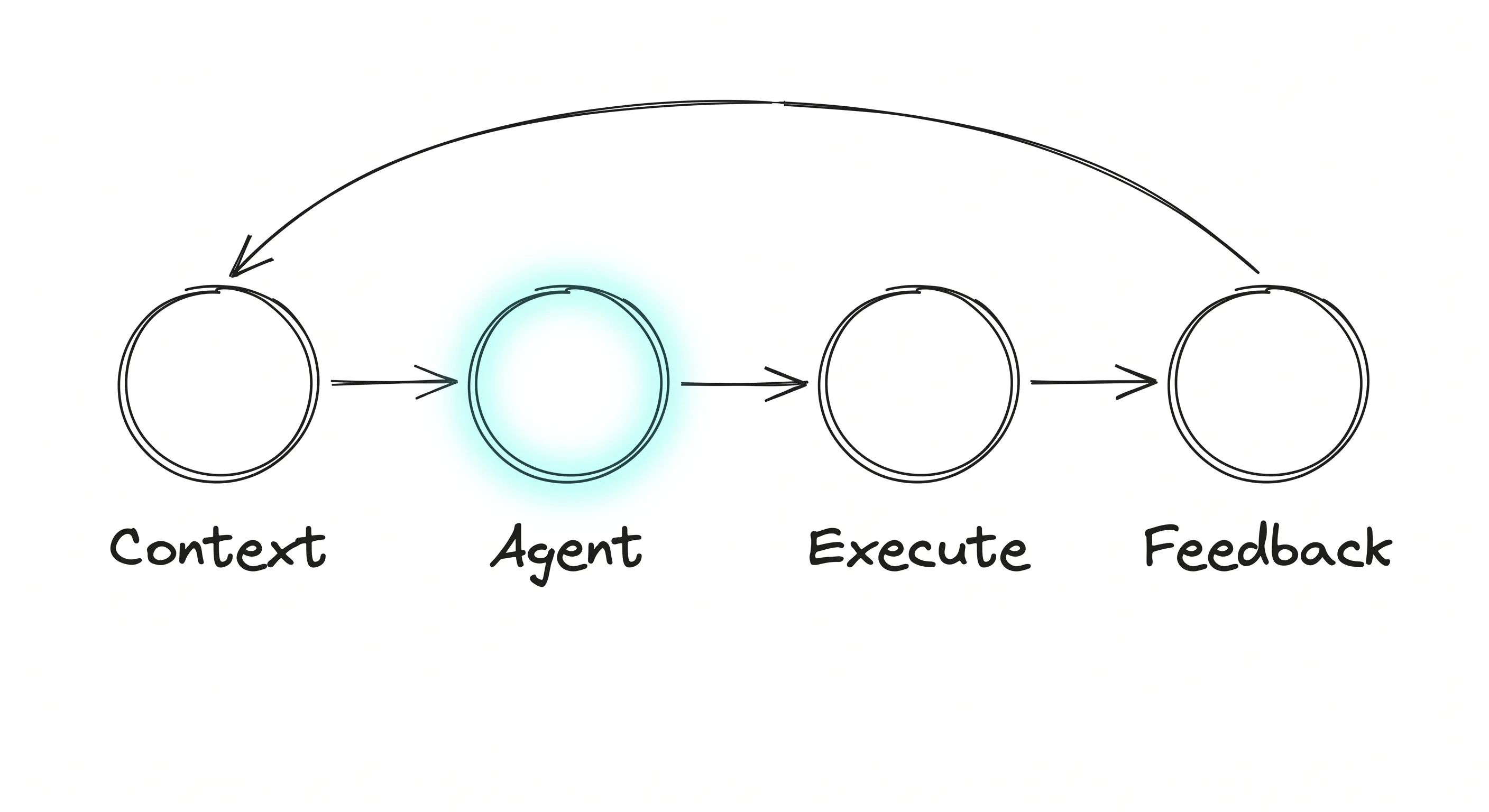 Harness Engineering: Context → Agent → Execute → Feedback